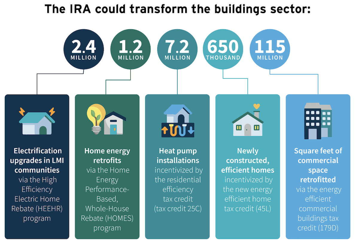 Preparing as a Remodeler for the Inflation Reduction Act Model Remodel